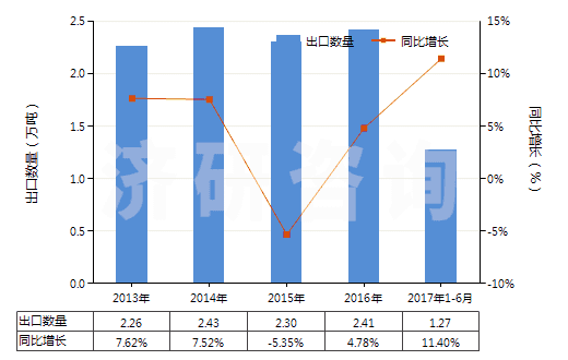 2013-2017年6月中國合成纖維長絲縫紉線（非供零售用）(HS54011010)出口量及增速統(tǒng)計